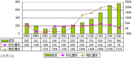 图解360季报：广告营收4540万美元 占收入66%