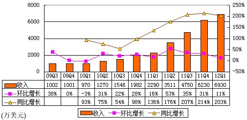 图解360季报：广告营收4540万美元 占收入66%