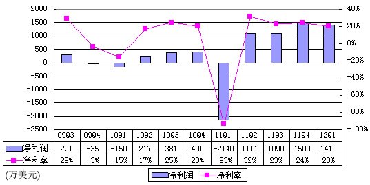 图解360季报：广告营收4540万美元 占收入66%