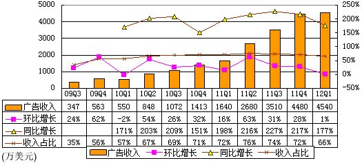 图解360季报：广告营收4540万美元 占收入66%